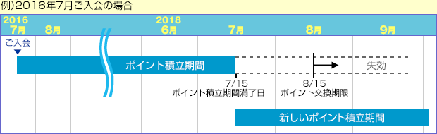 ポイント有効期間